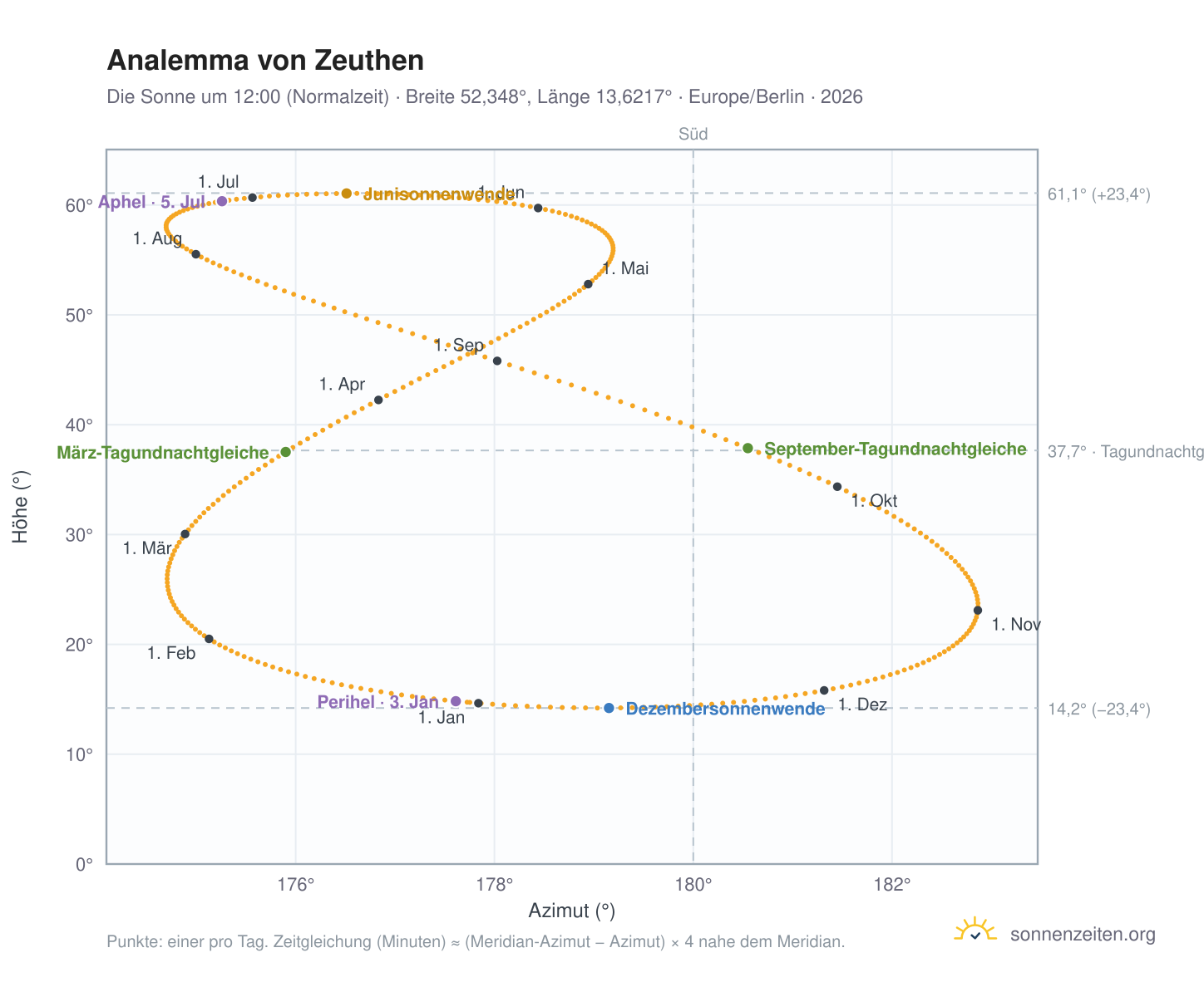 Analemma-Diagramm für Zeuthen: die Sonne um 12:00 (Normalzeit) im Jahresverlauf