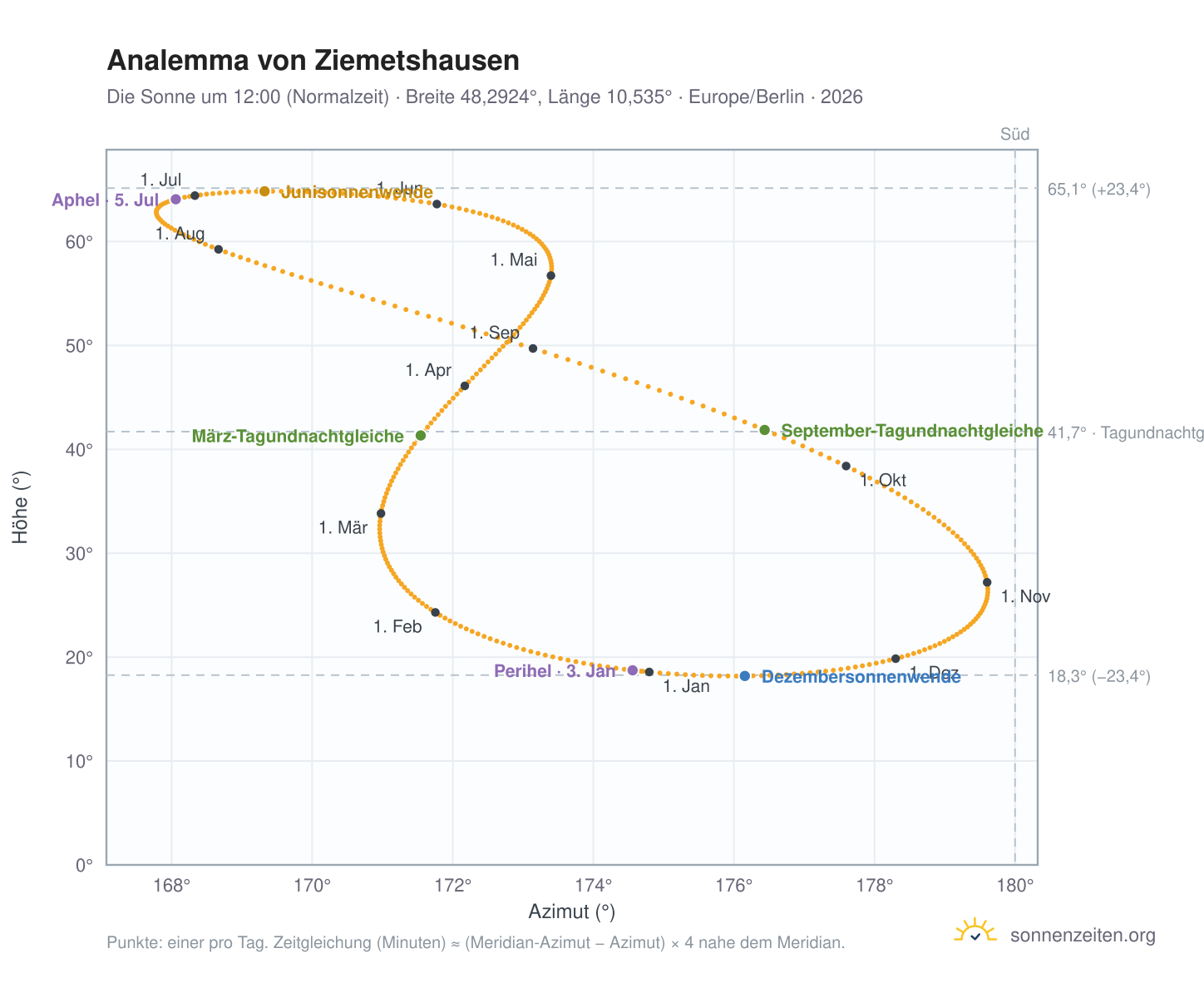 Analemma-Diagramm für Ziemetshausen: die Sonne um 12:00 (Normalzeit) im Jahresverlauf