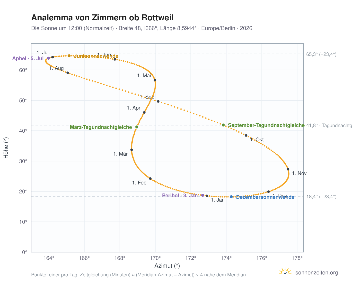 Analemma-Diagramm für Zimmern ob Rottweil: die Sonne um 12:00 (Normalzeit) im Jahresverlauf