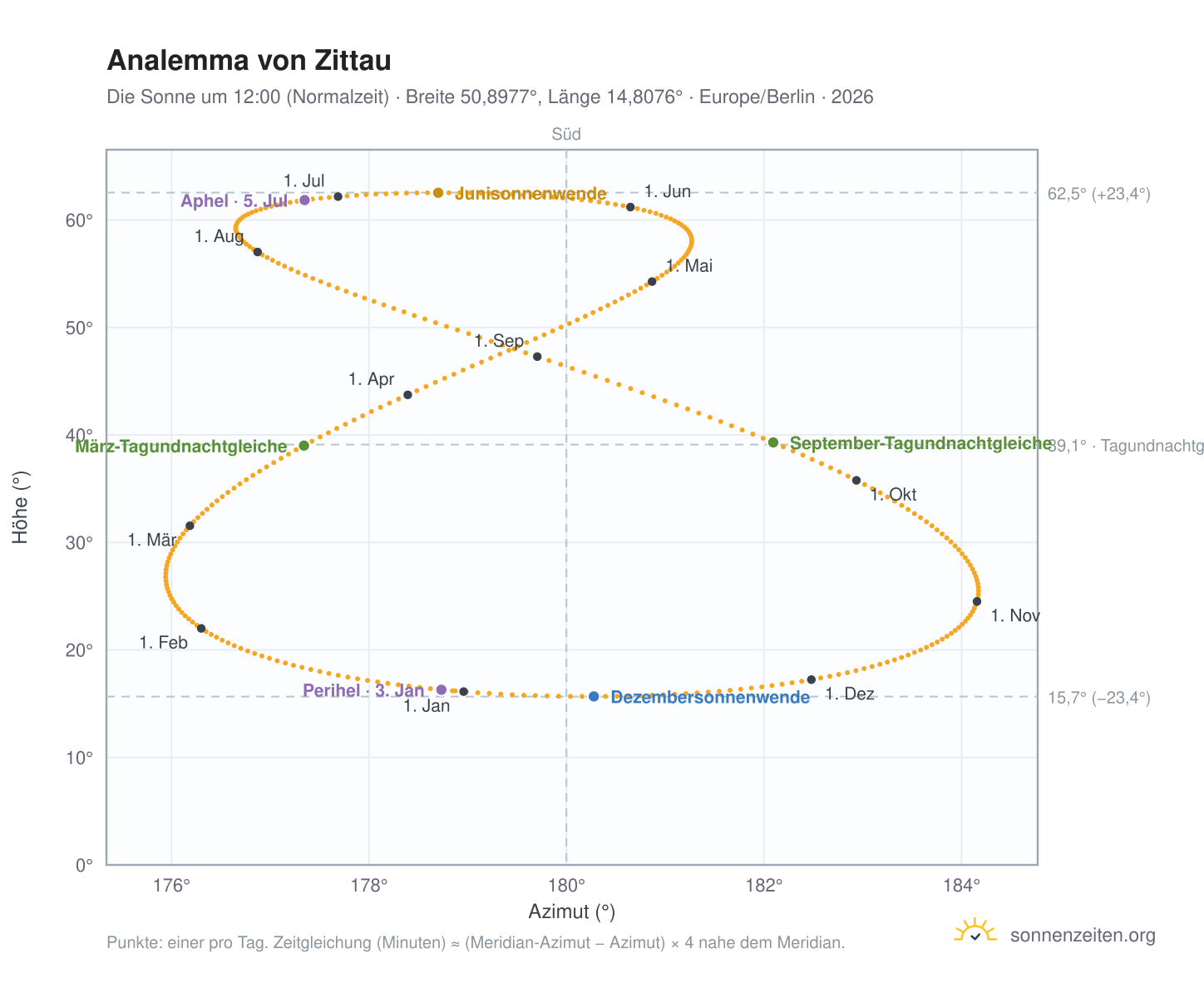 Analemma-Diagramm für Zittau: die Sonne um 12:00 (Normalzeit) im Jahresverlauf