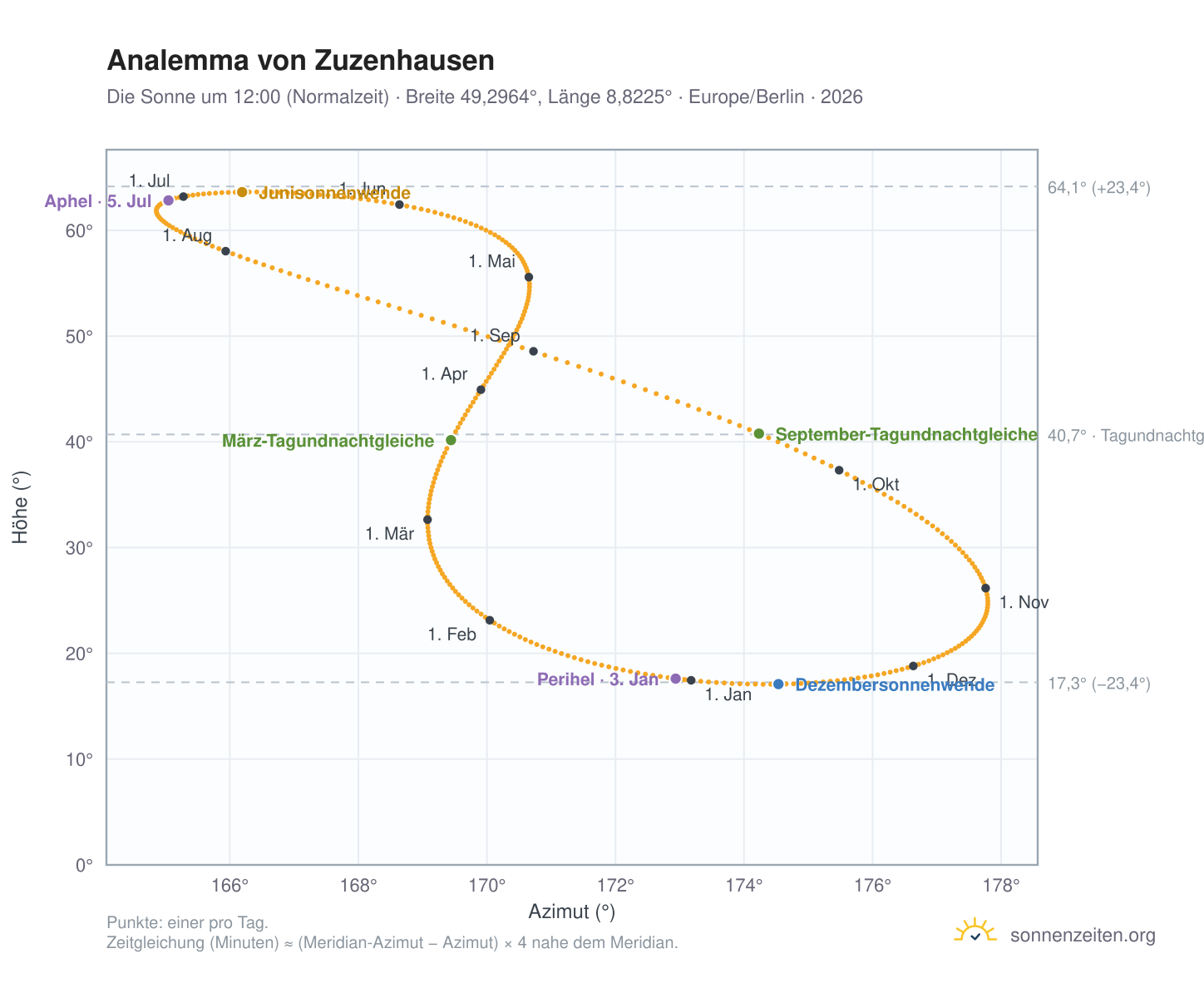 Analemma-Diagramm für Zuzenhausen: die Sonne um 12:00 (Normalzeit) im Jahresverlauf