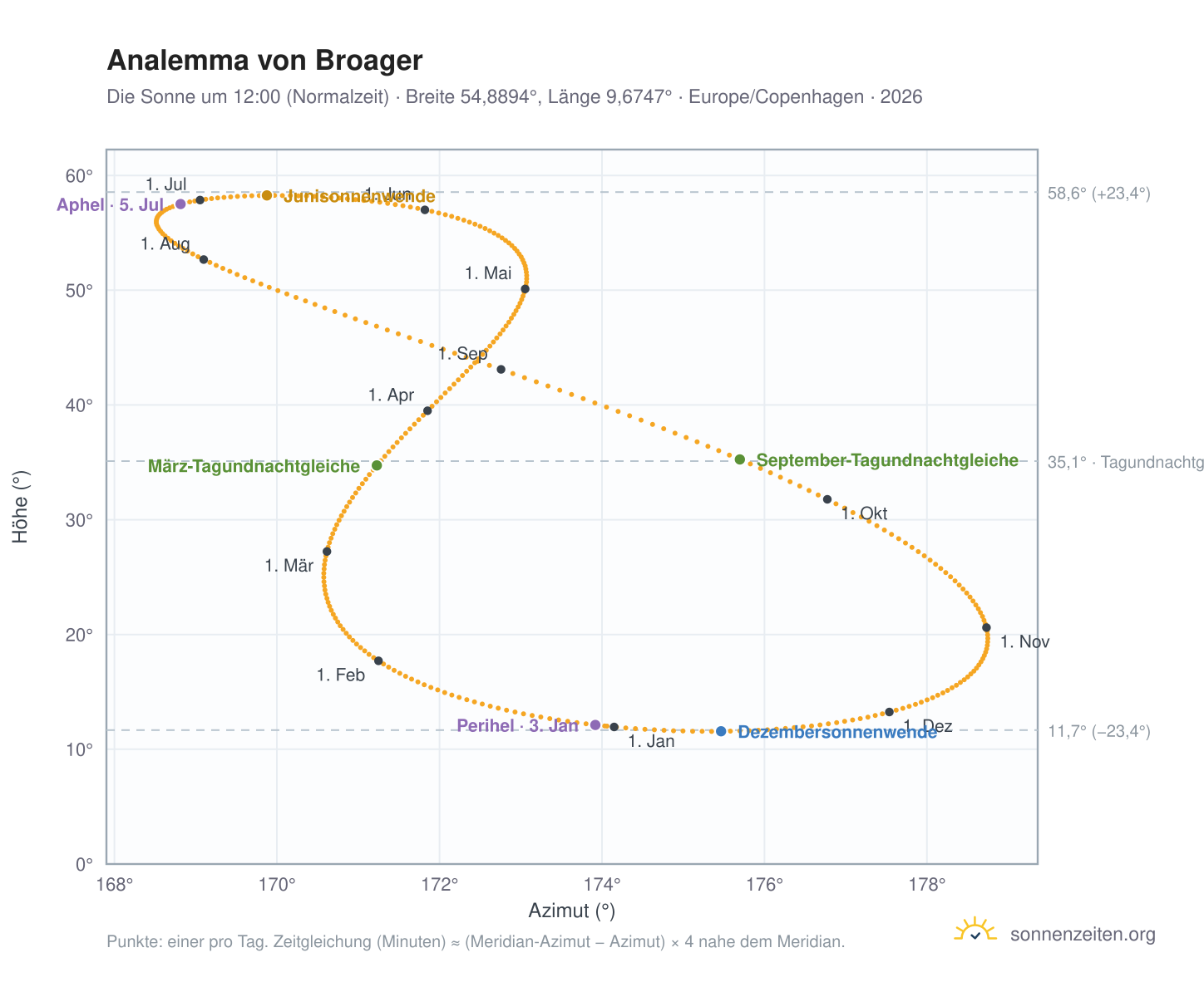 Analemma-Diagramm für Broacker: die Sonne um 12:00 (Normalzeit) im Jahresverlauf
