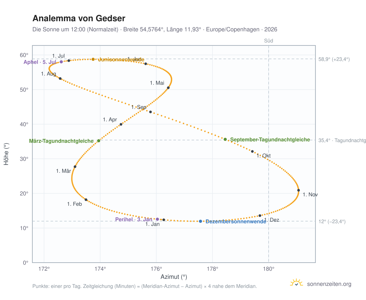 Analemma-Diagramm für Gedser: die Sonne um 12:00 (Normalzeit) im Jahresverlauf