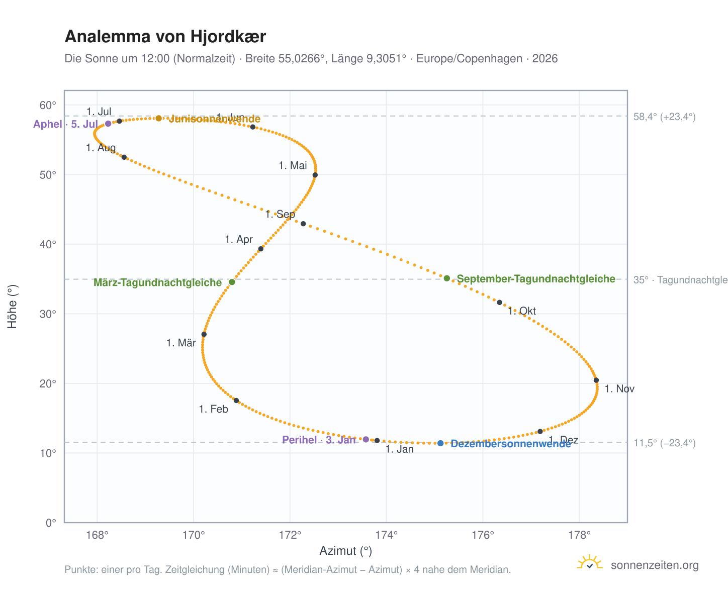 Analemma-Diagramm für Hjordkær: die Sonne um 12:00 (Normalzeit) im Jahresverlauf