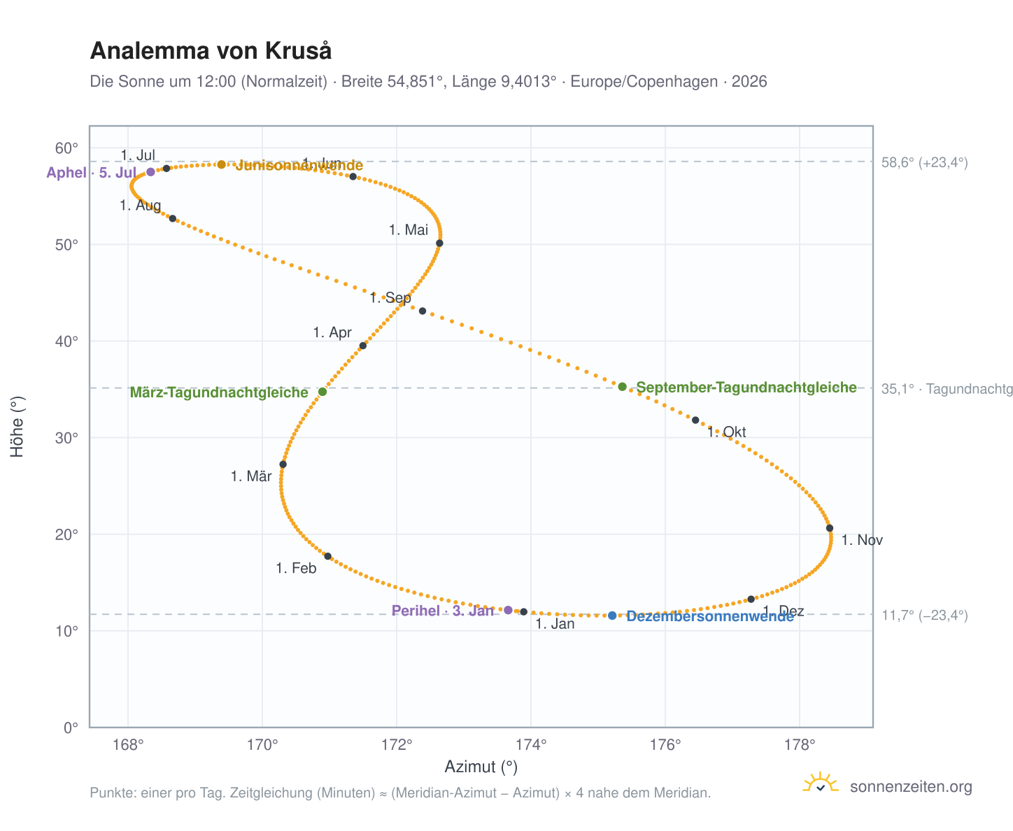 Analemma-Diagramm für Kruså: die Sonne um 12:00 (Normalzeit) im Jahresverlauf