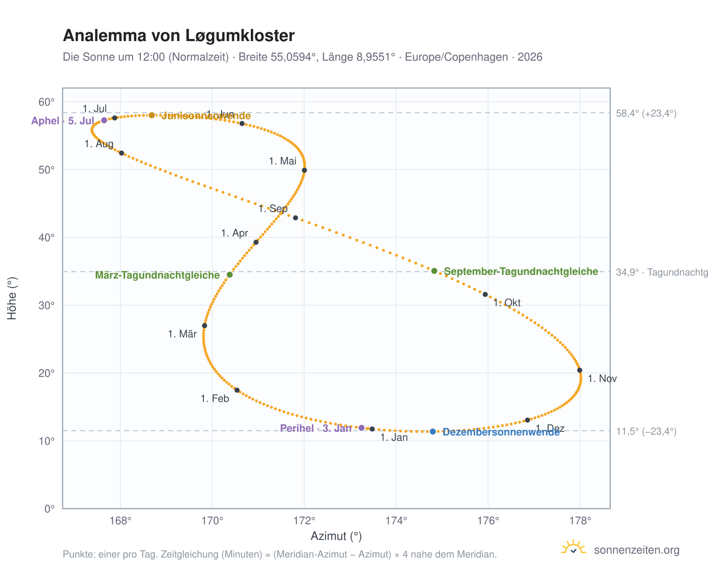 Analemma-Diagramm für Løgumkloster: die Sonne um 12:00 (Normalzeit) im Jahresverlauf