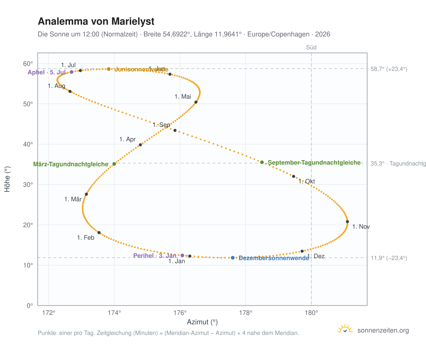 Analemma-Diagramm für Marielyst: die Sonne um 12:00 (Normalzeit) im Jahresverlauf