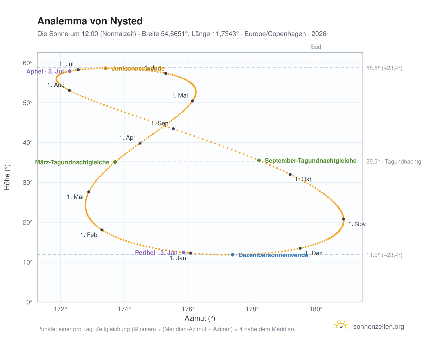 Analemma-Diagramm für Nysted: die Sonne um 12:00 (Normalzeit) im Jahresverlauf