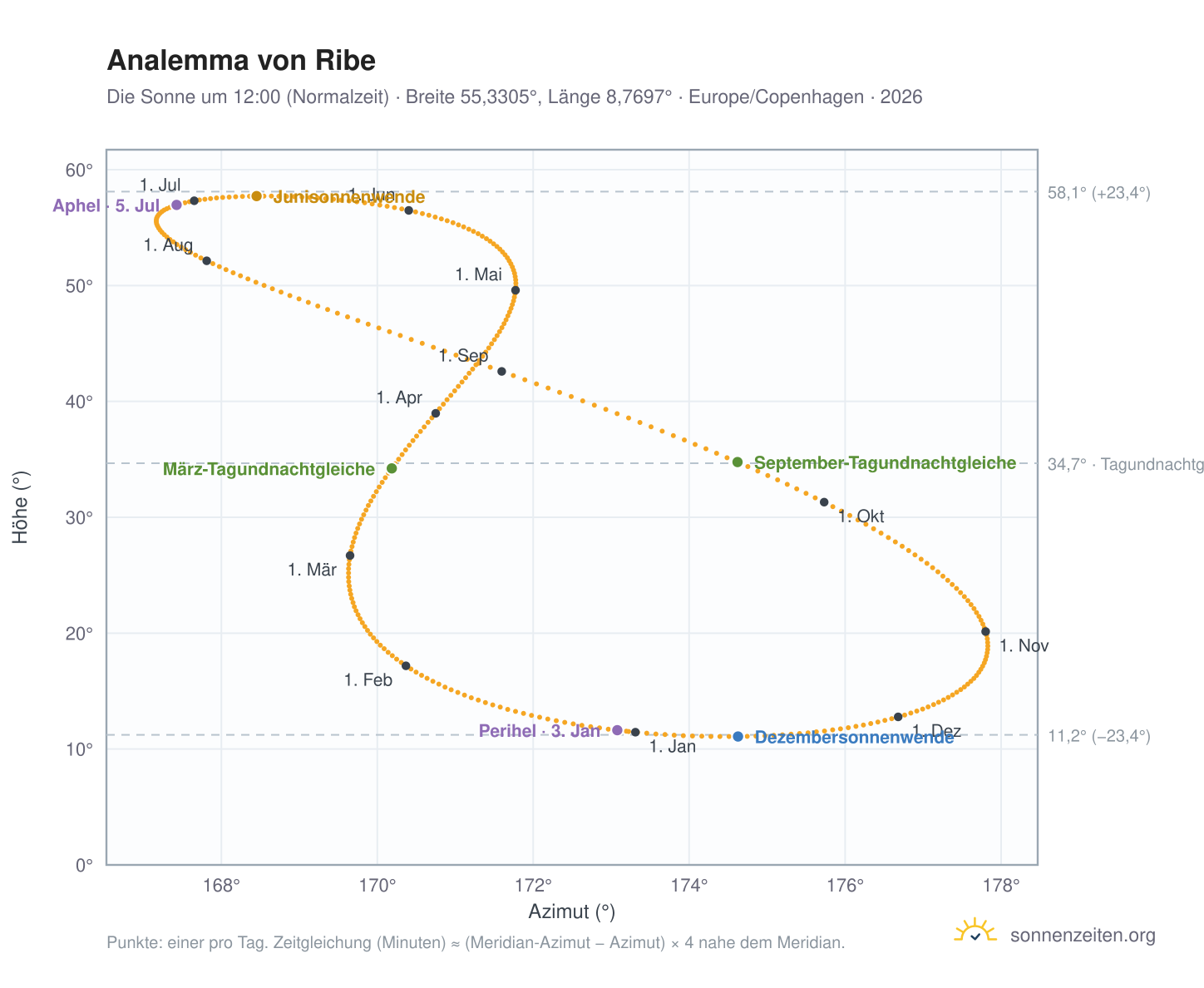 Analemma-Diagramm für Ribe: die Sonne um 12:00 (Normalzeit) im Jahresverlauf