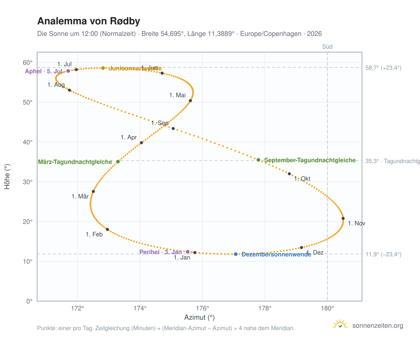 Analemma-Diagramm für Rødby: die Sonne um 12:00 (Normalzeit) im Jahresverlauf