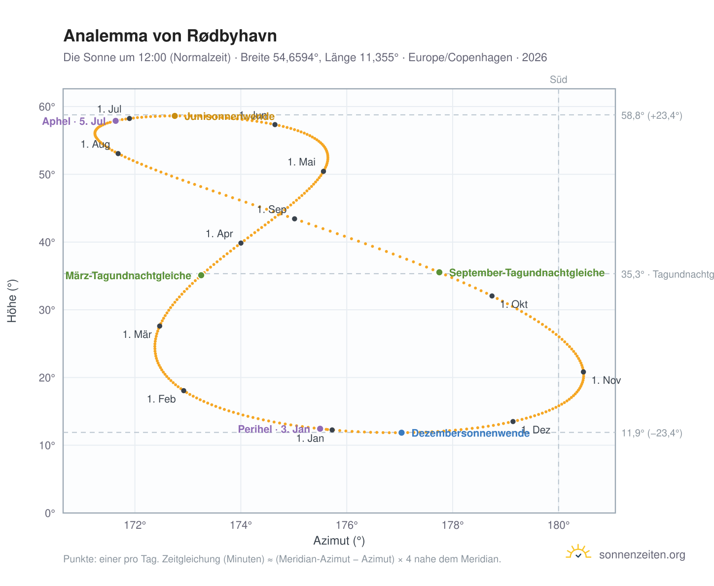 Analemma-Diagramm für Rødbyhavn: die Sonne um 12:00 (Normalzeit) im Jahresverlauf