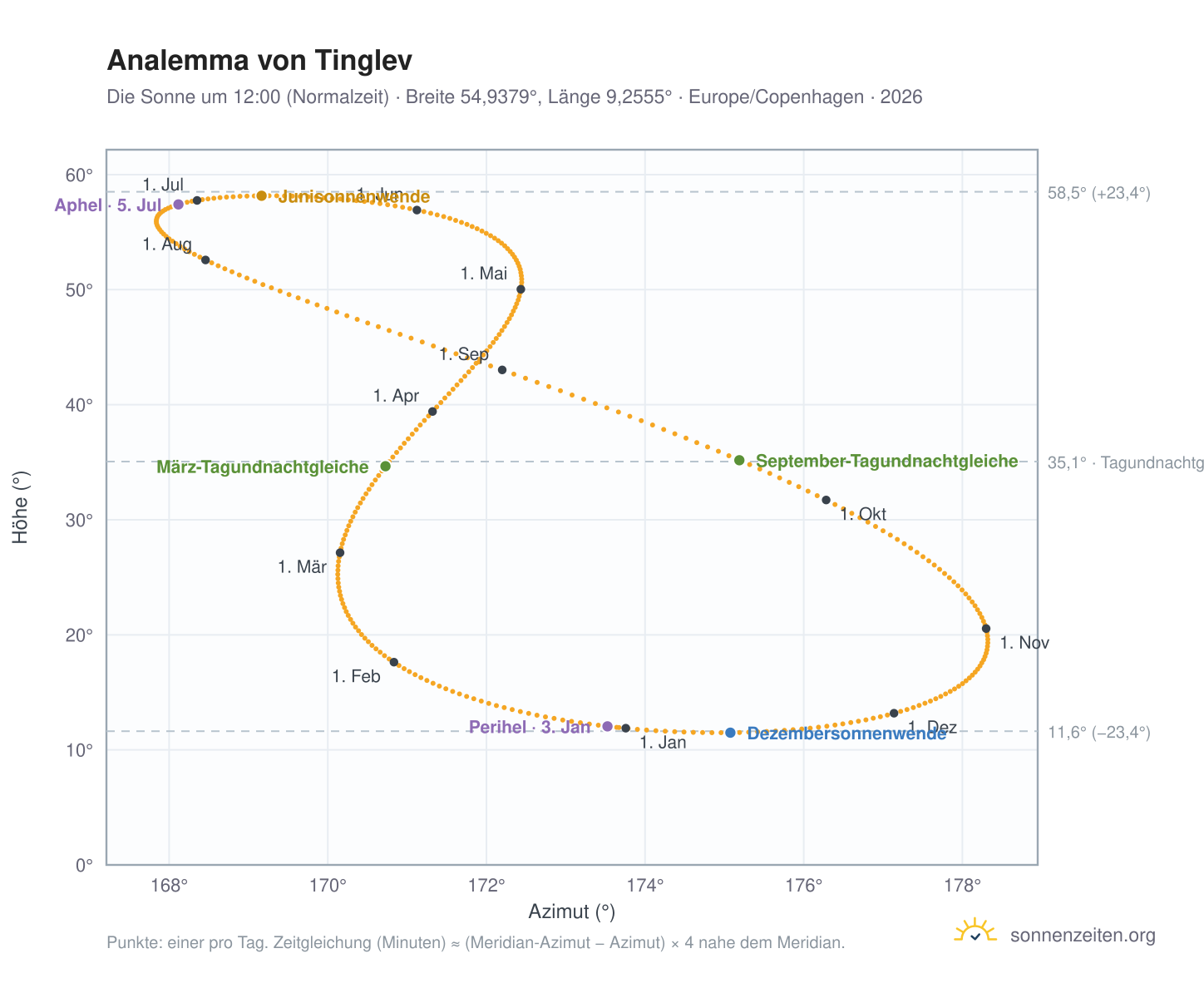Analemma-Diagramm für Tinglev: die Sonne um 12:00 (Normalzeit) im Jahresverlauf