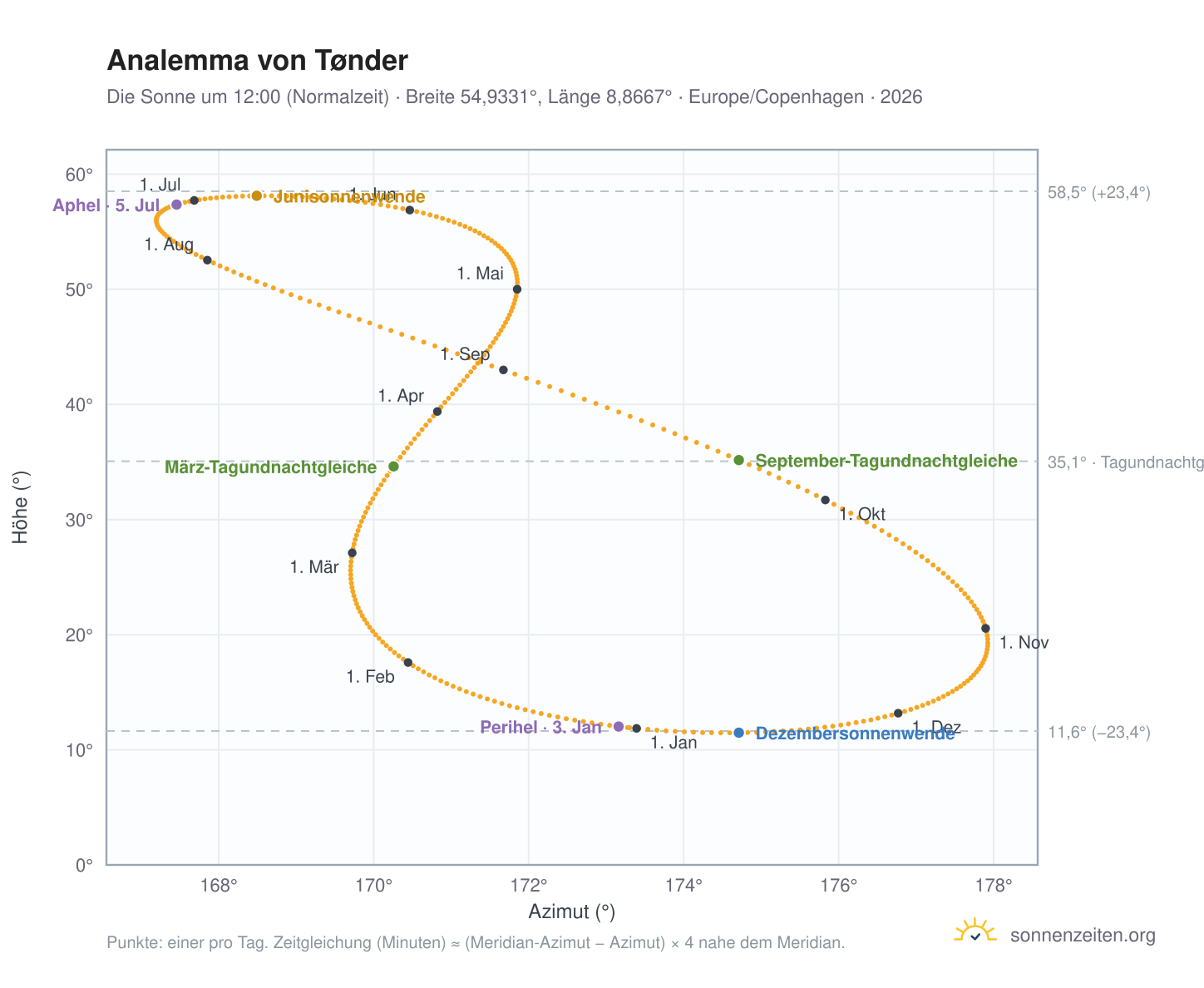 Analemma-Diagramm für Tondern: die Sonne um 12:00 (Normalzeit) im Jahresverlauf