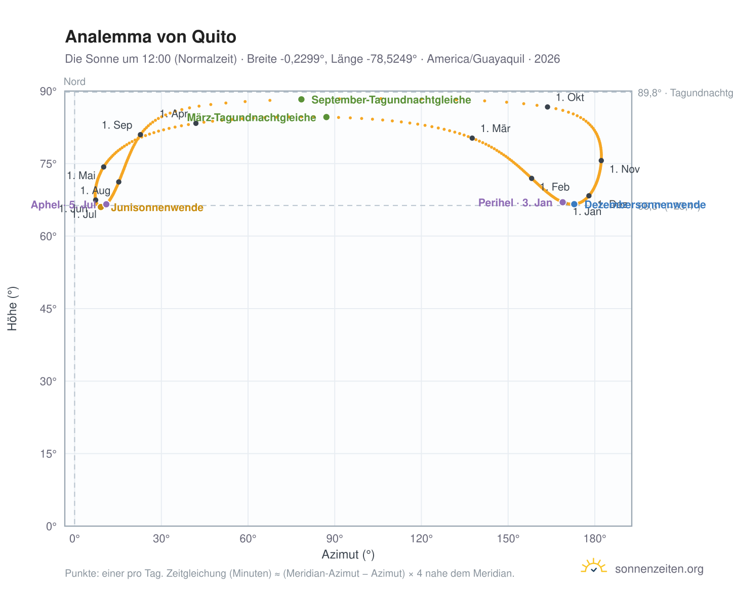 Analemma-Diagramm für Quito: die Sonne um 12:00 (Normalzeit) im Jahresverlauf