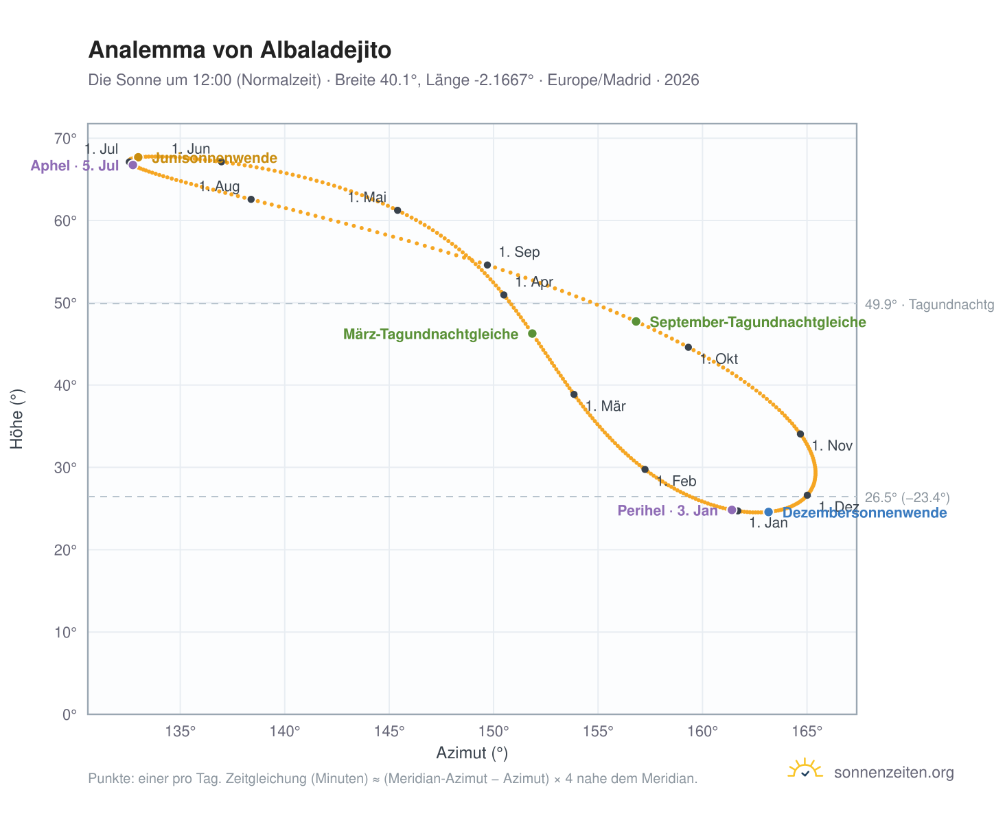 Analemma-Diagramm für Albaladejito: die Sonne um 12:00 (Normalzeit) im Jahresverlauf