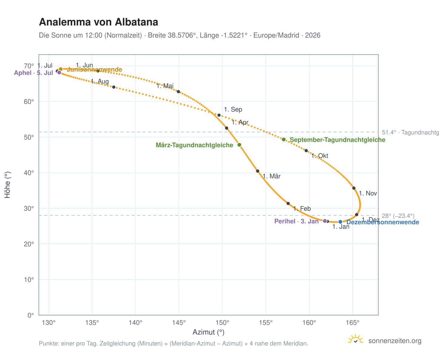 Analemma-Diagramm für Albatana: die Sonne um 12:00 (Normalzeit) im Jahresverlauf