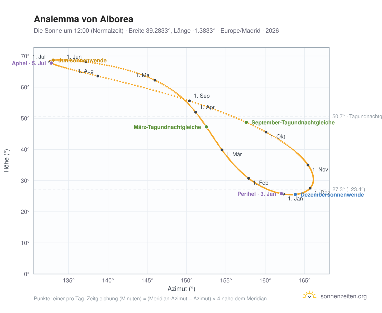 Analemma-Diagramm für Alborea: die Sonne um 12:00 (Normalzeit) im Jahresverlauf