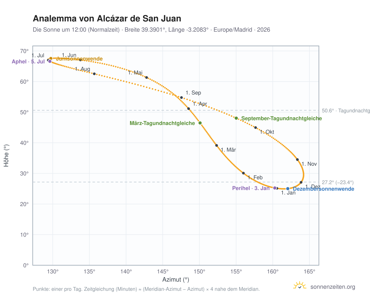Analemma-Diagramm für Alcázar de San Juan: die Sonne um 12:00 (Normalzeit) im Jahresverlauf