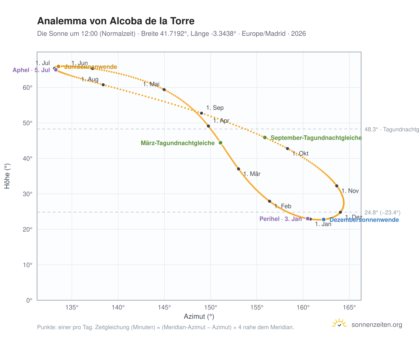 Analemma-Diagramm für Alcoba de la Torre: die Sonne um 12:00 (Normalzeit) im Jahresverlauf