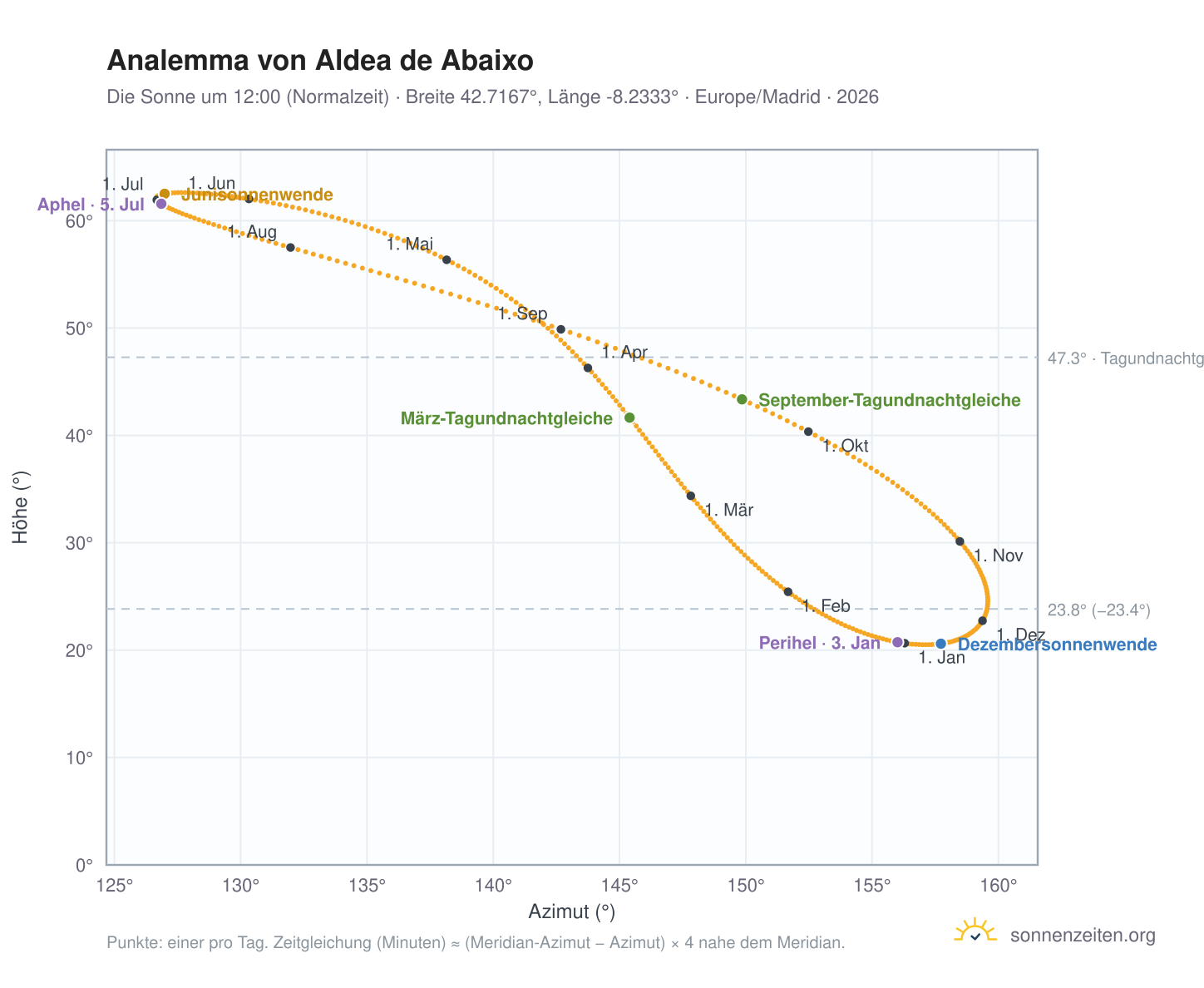 Analemma-Diagramm für Aldea de Abaixo: die Sonne um 12:00 (Normalzeit) im Jahresverlauf
