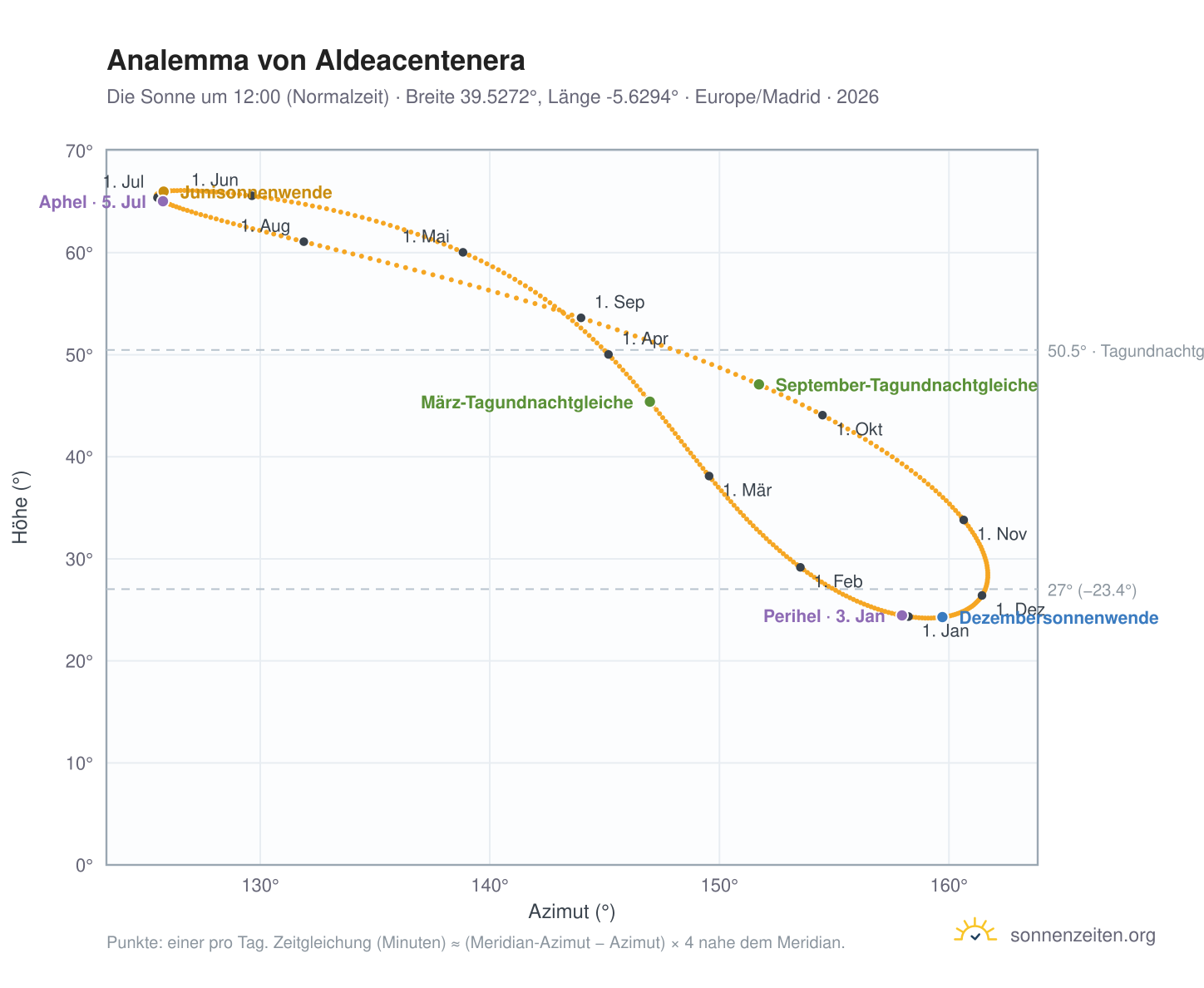 Analemma-Diagramm für Aldeacentenera: die Sonne um 12:00 (Normalzeit) im Jahresverlauf