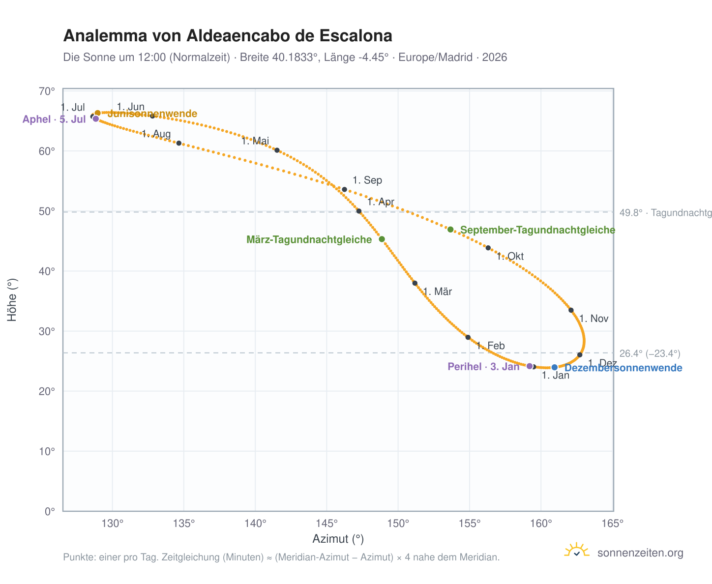 Analemma-Diagramm für Aldeaencabo de Escalona: die Sonne um 12:00 (Normalzeit) im Jahresverlauf