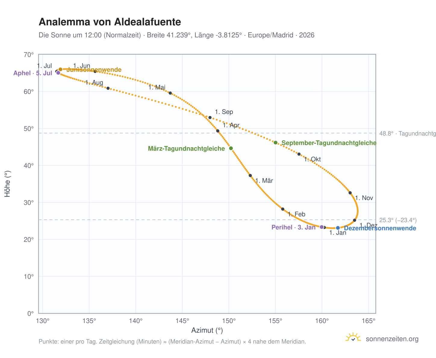 Analemma-Diagramm für Aldealafuente: die Sonne um 12:00 (Normalzeit) im Jahresverlauf