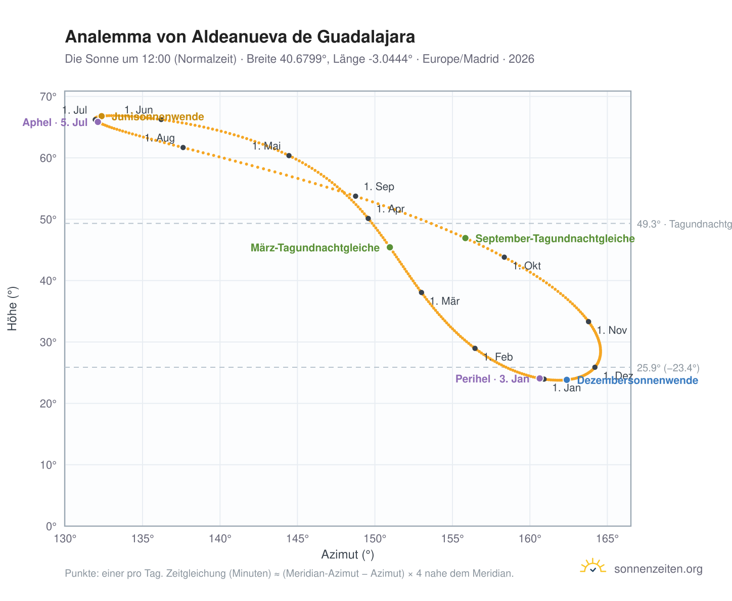 Analemma-Diagramm für Aldeanueva de Guadalajara: die Sonne um 12:00 (Normalzeit) im Jahresverlauf
