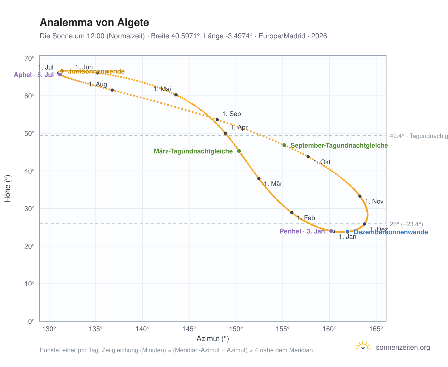 Analemma-Diagramm für Algete: die Sonne um 12:00 (Normalzeit) im Jahresverlauf
