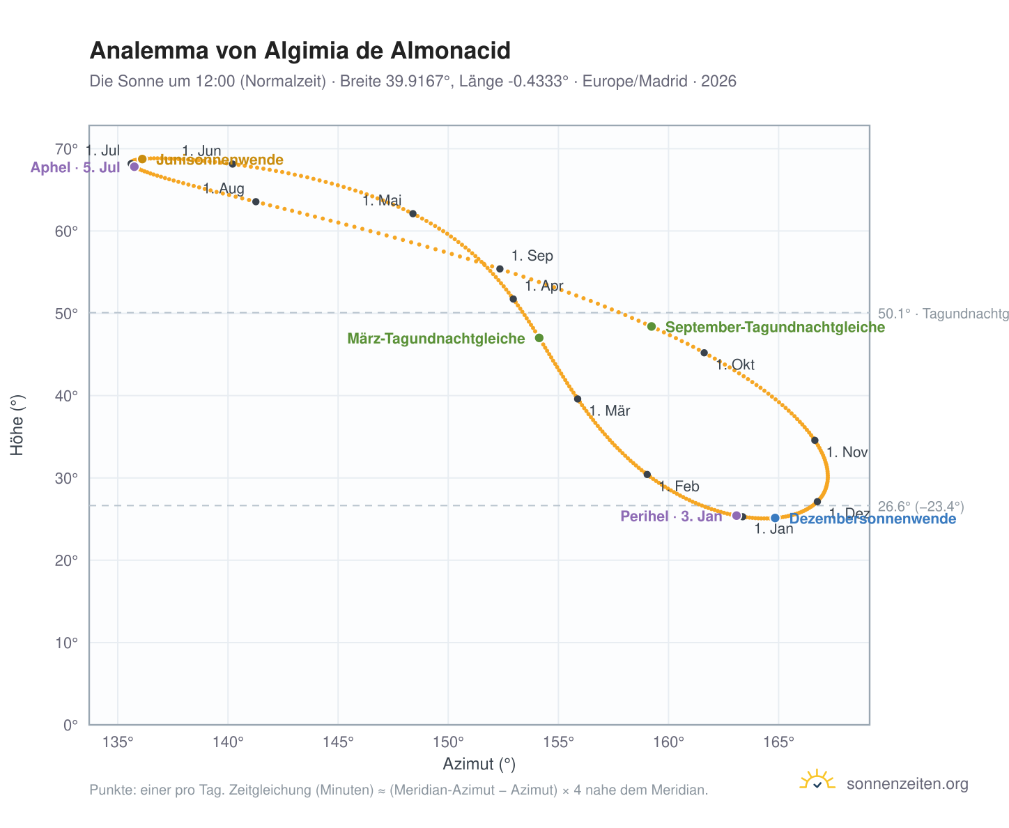 Analemma-Diagramm für Algimia de Almonacid: die Sonne um 12:00 (Normalzeit) im Jahresverlauf