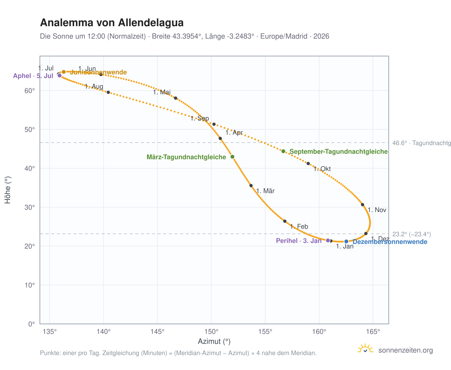 Analemma-Diagramm für Allendelagua: die Sonne um 12:00 (Normalzeit) im Jahresverlauf