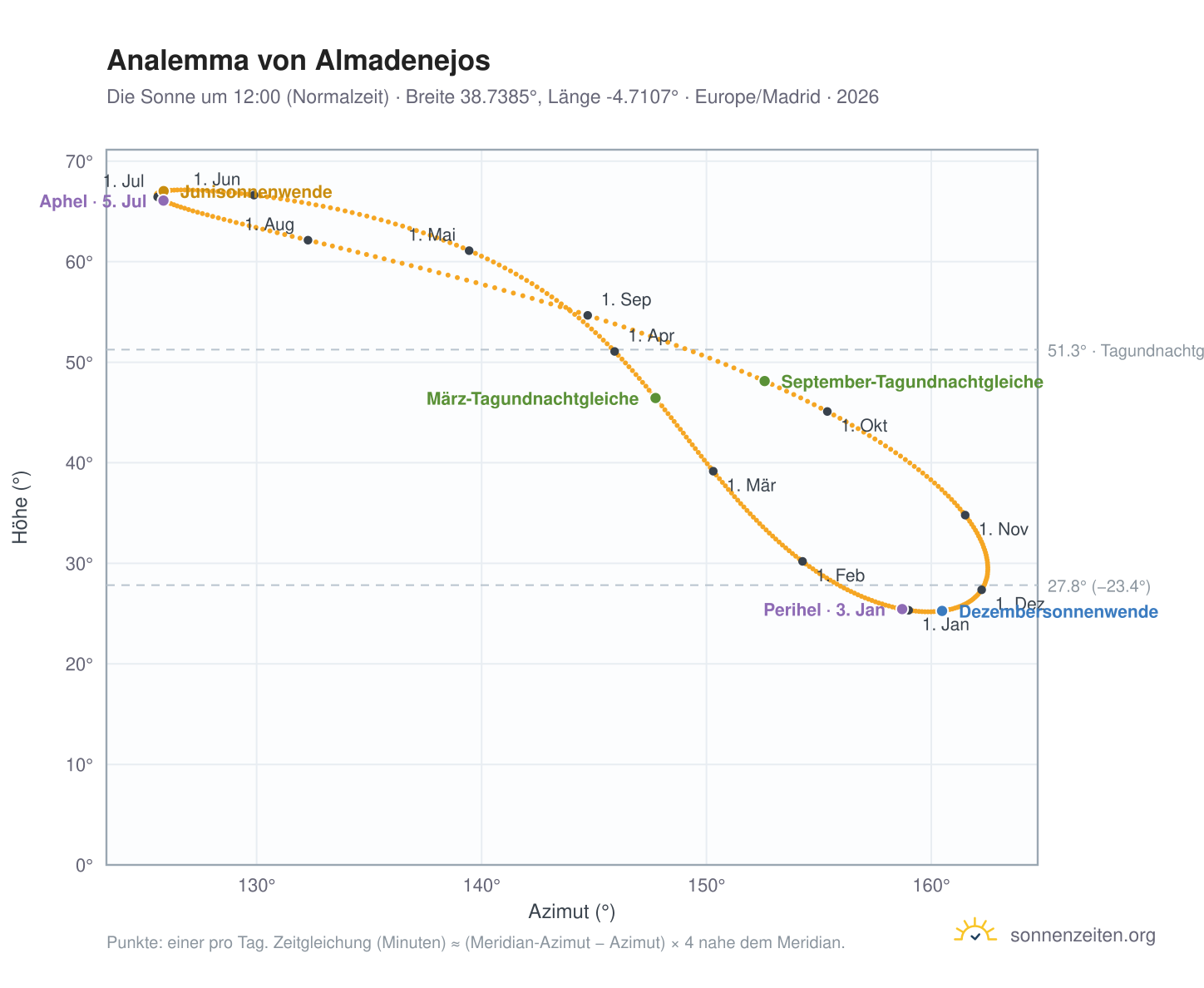 Analemma-Diagramm für Almadenejos: die Sonne um 12:00 (Normalzeit) im Jahresverlauf