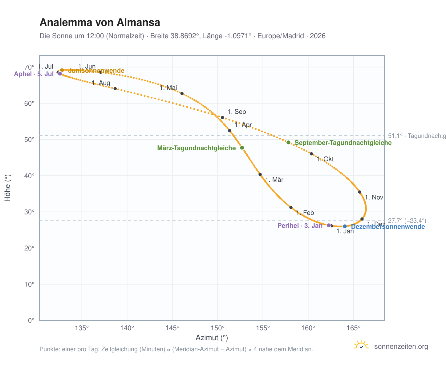 Analemma-Diagramm für Almansa: die Sonne um 12:00 (Normalzeit) im Jahresverlauf