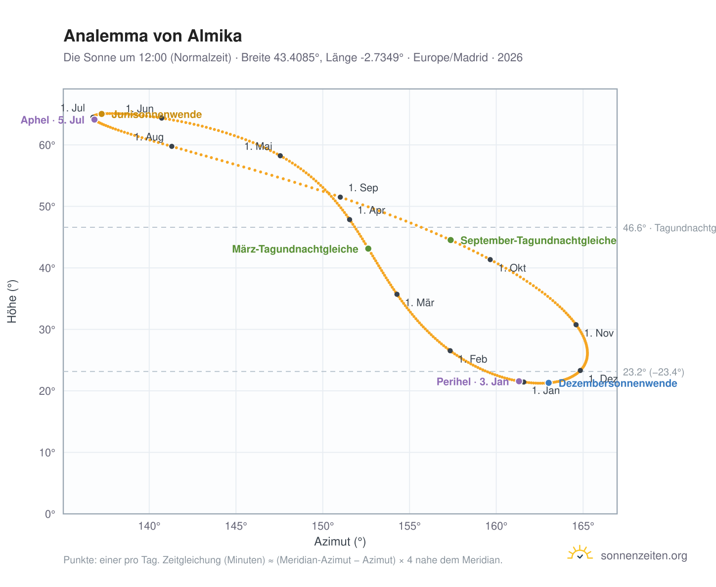 Analemma-Diagramm für Almika: die Sonne um 12:00 (Normalzeit) im Jahresverlauf
