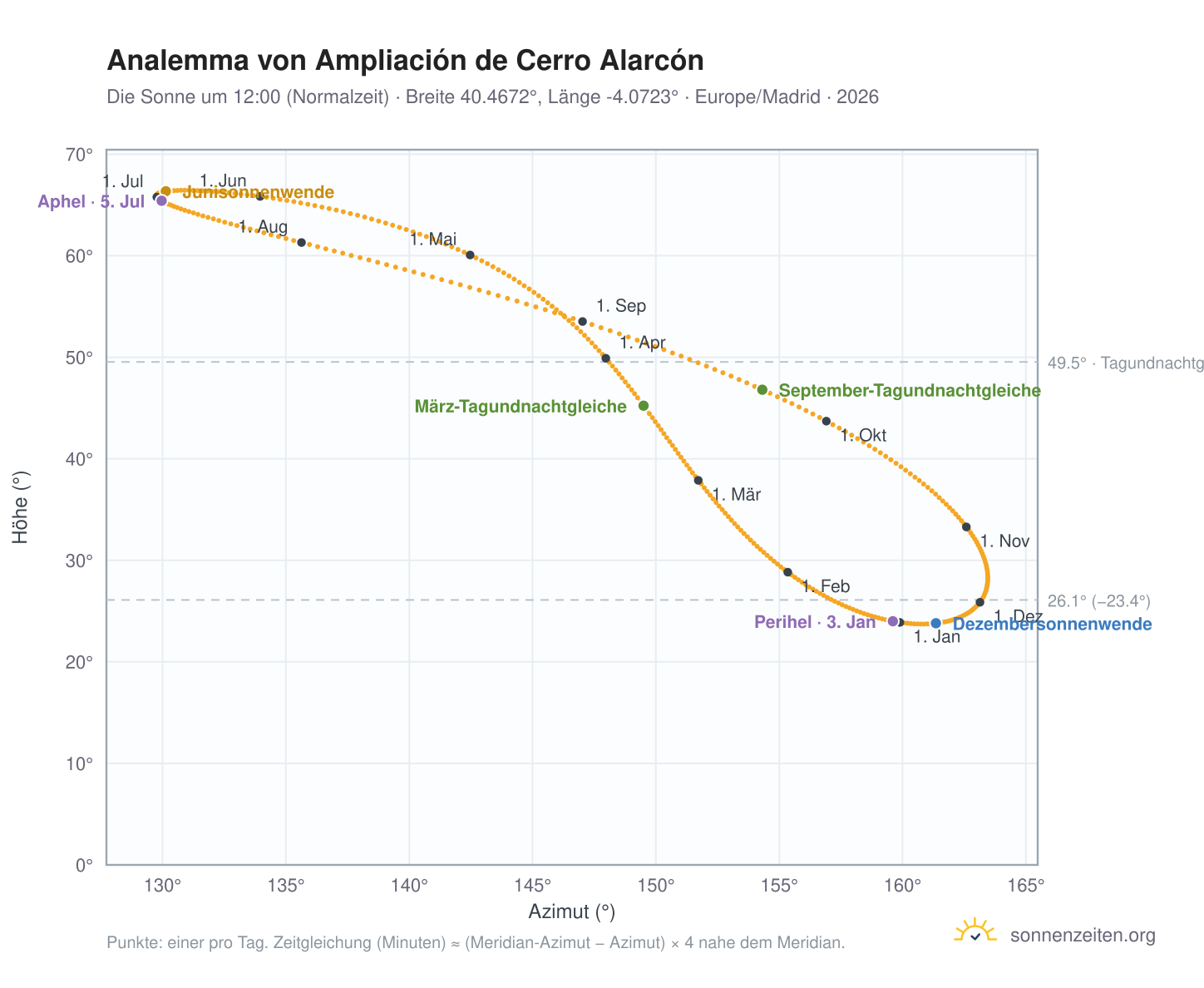 Analemma-Diagramm für Ampliación de Cerro Alarcón: die Sonne um 12:00 (Normalzeit) im Jahresverlauf