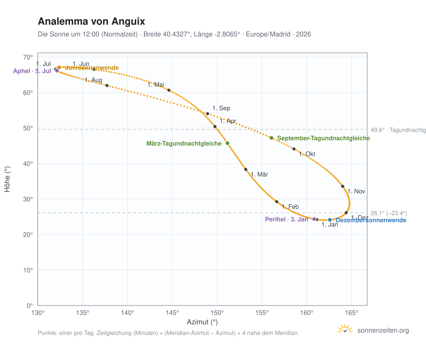 Analemma-Diagramm für Anguix: die Sonne um 12:00 (Normalzeit) im Jahresverlauf