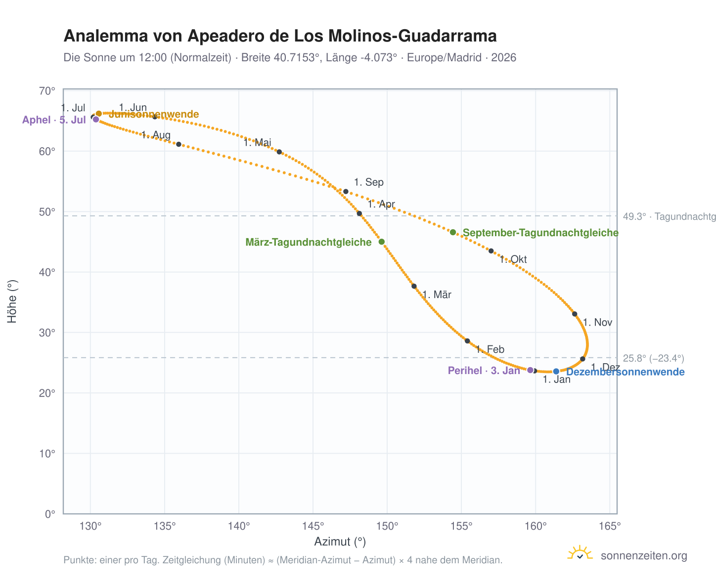 Analemma-Diagramm für Apeadero de Los Molinos-Guadarrama: die Sonne um 12:00 (Normalzeit) im Jahresverlauf