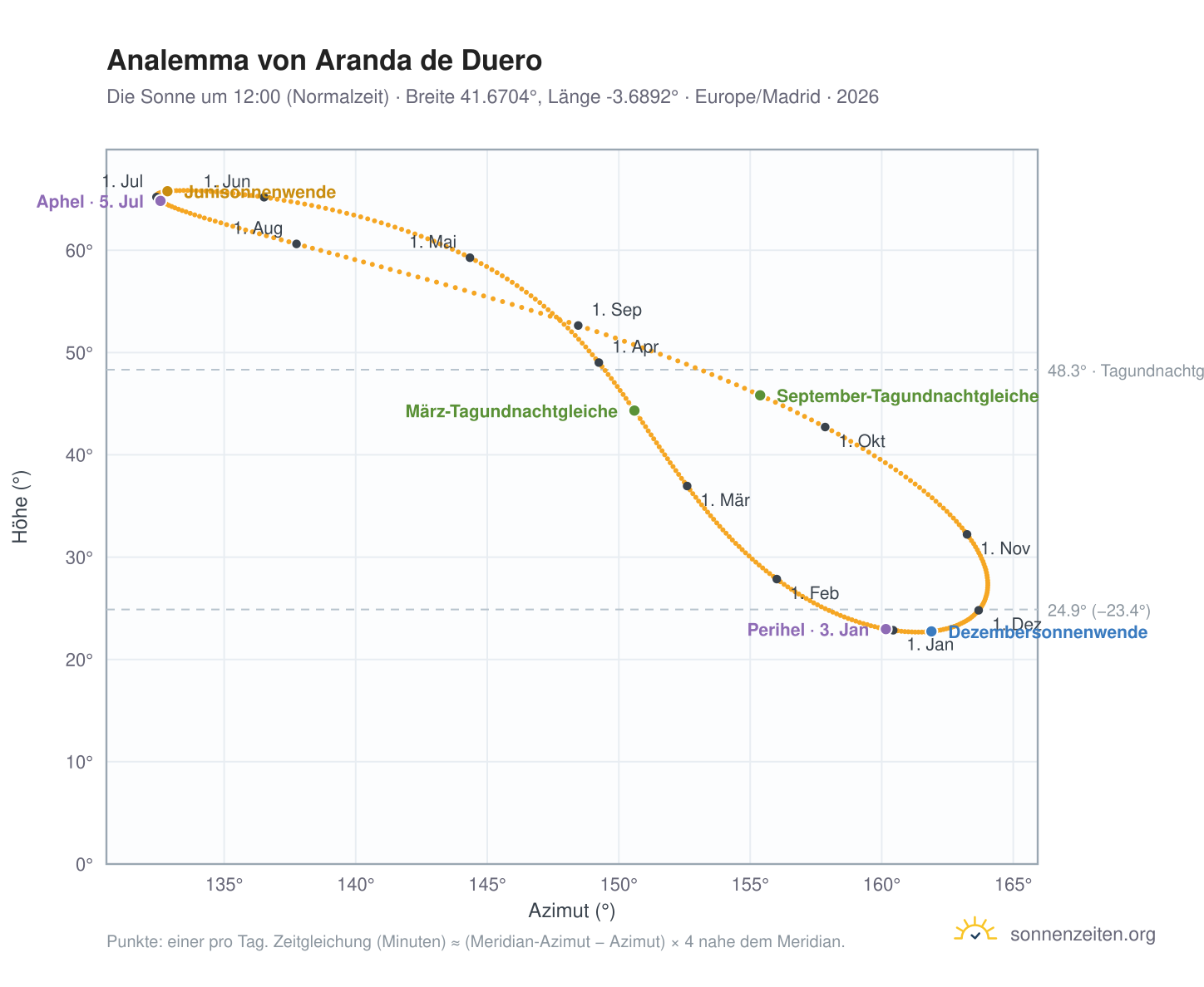 Analemma-Diagramm für Aranda de Duero: die Sonne um 12:00 (Normalzeit) im Jahresverlauf