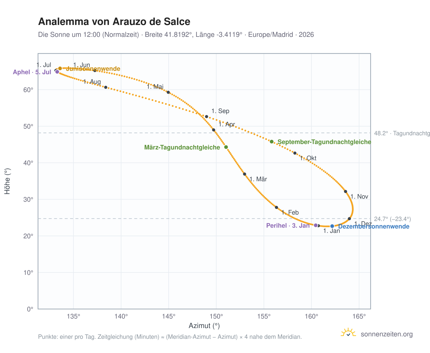 Analemma-Diagramm für Arauzo de Salce: die Sonne um 12:00 (Normalzeit) im Jahresverlauf