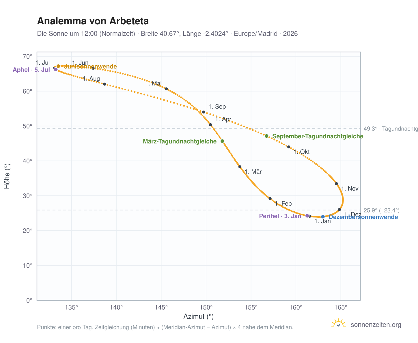 Analemma-Diagramm für Arbeteta: die Sonne um 12:00 (Normalzeit) im Jahresverlauf