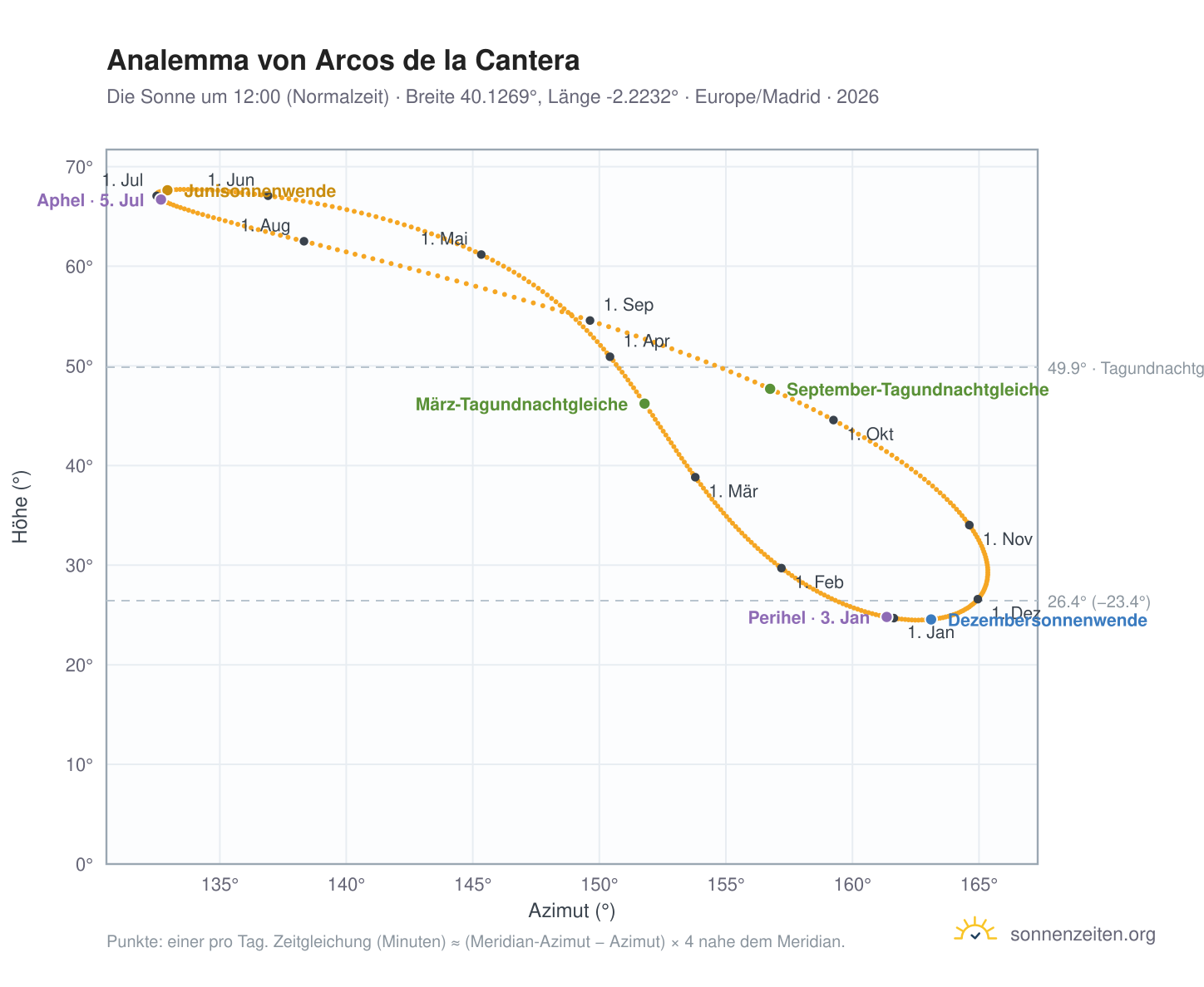 Analemma-Diagramm für Arcos de la Cantera: die Sonne um 12:00 (Normalzeit) im Jahresverlauf