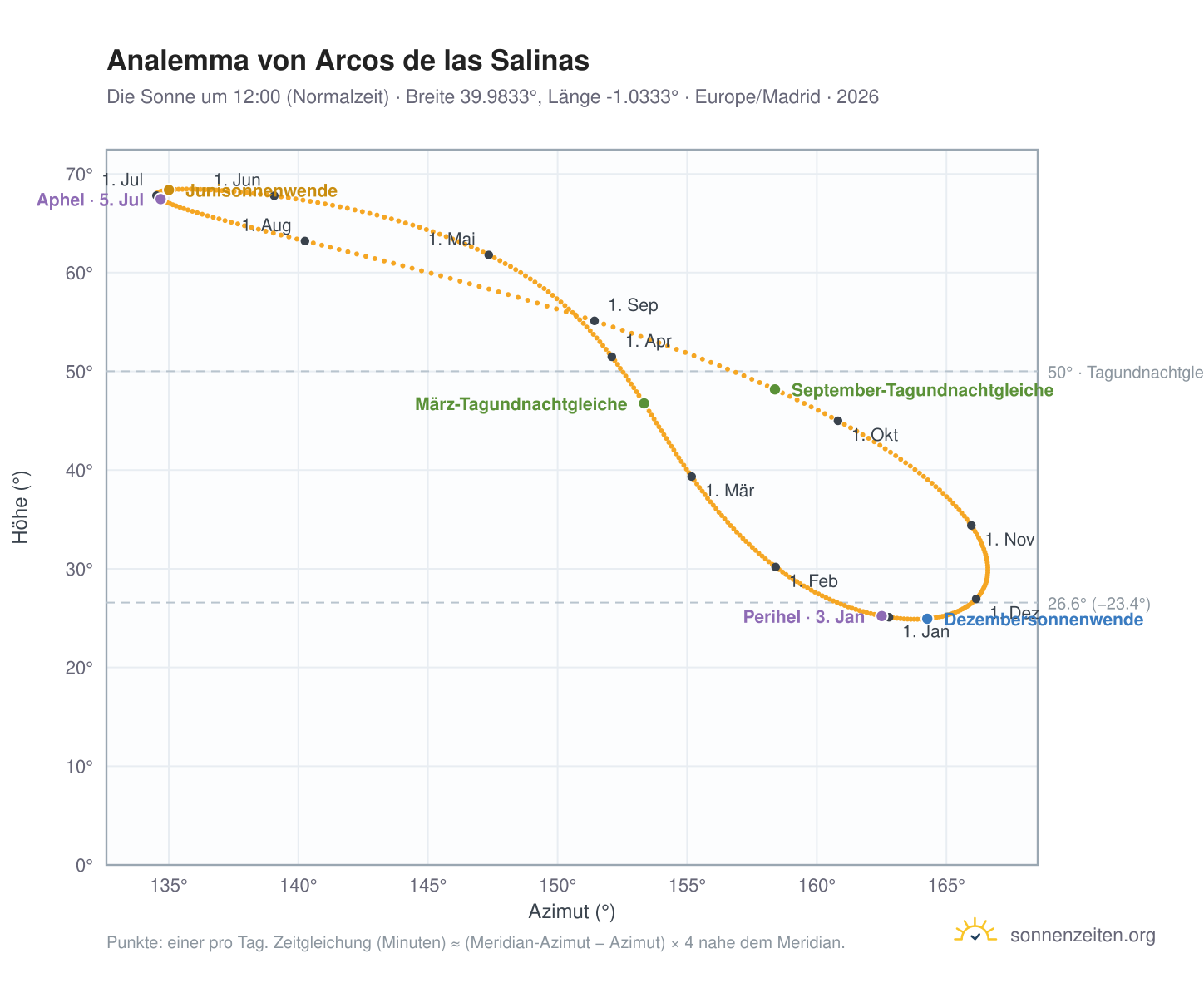 Analemma-Diagramm für Arcos de las Salinas: die Sonne um 12:00 (Normalzeit) im Jahresverlauf