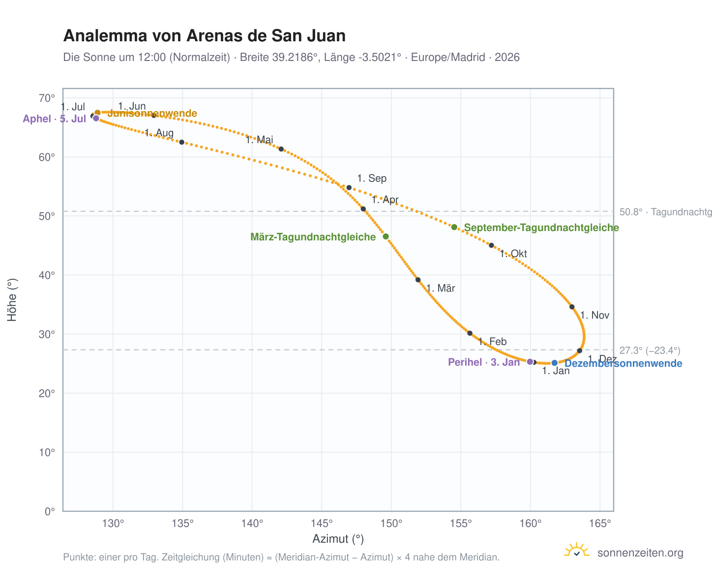 Analemma-Diagramm für Arenas de San Juan: die Sonne um 12:00 (Normalzeit) im Jahresverlauf