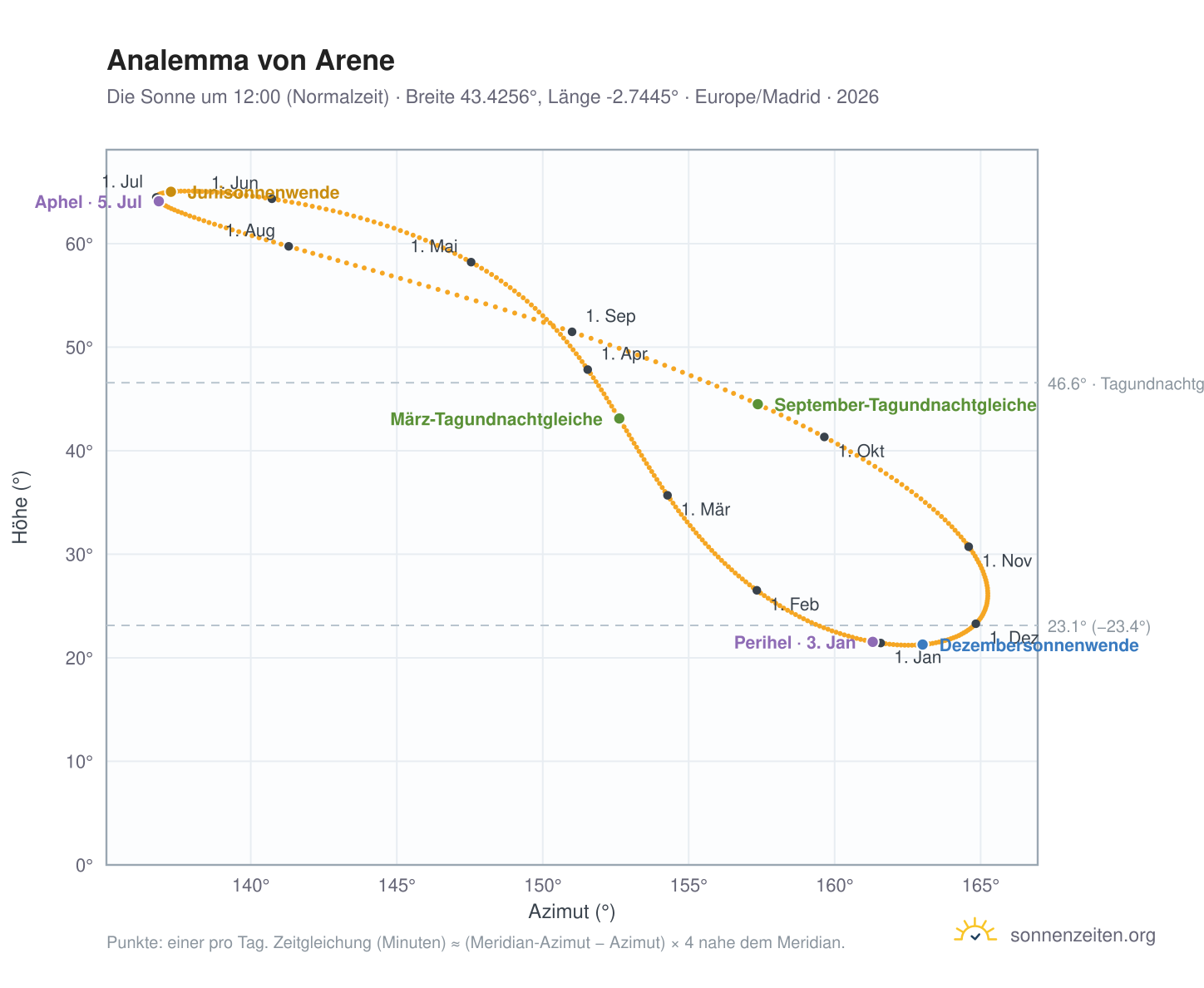 Analemma-Diagramm für Arene: die Sonne um 12:00 (Normalzeit) im Jahresverlauf