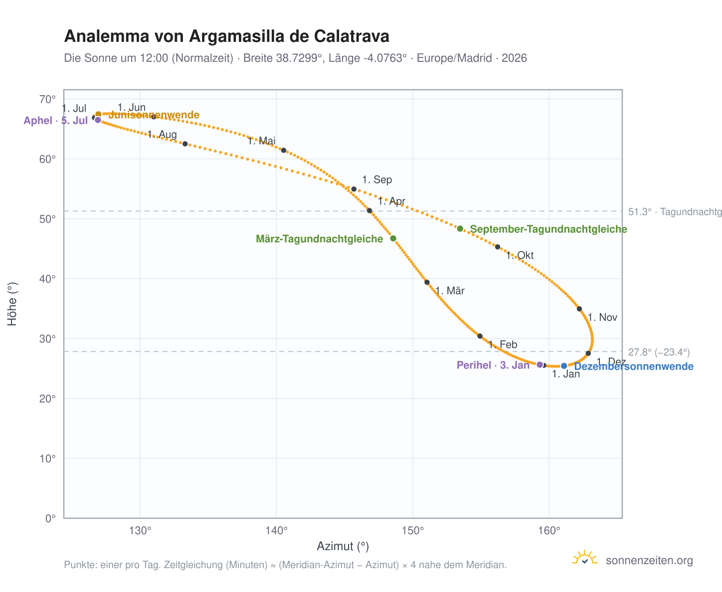 Analemma-Diagramm für Argamasilla de Calatrava: die Sonne um 12:00 (Normalzeit) im Jahresverlauf