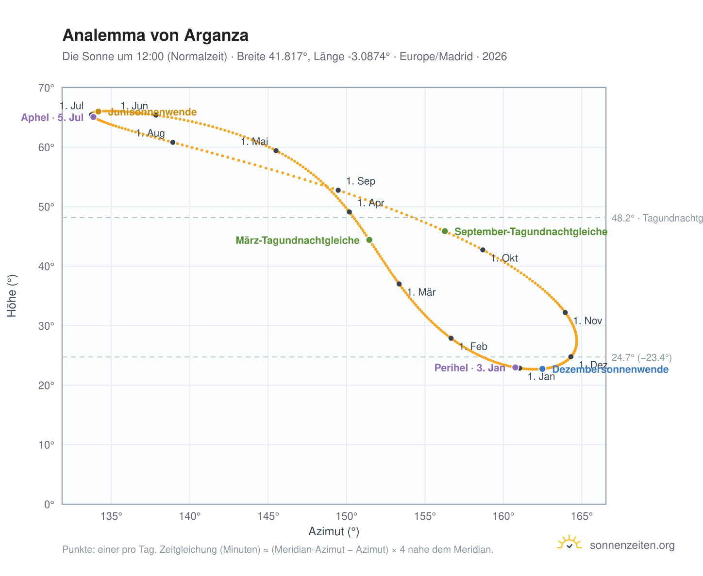 Analemma-Diagramm für Arganza: die Sonne um 12:00 (Normalzeit) im Jahresverlauf