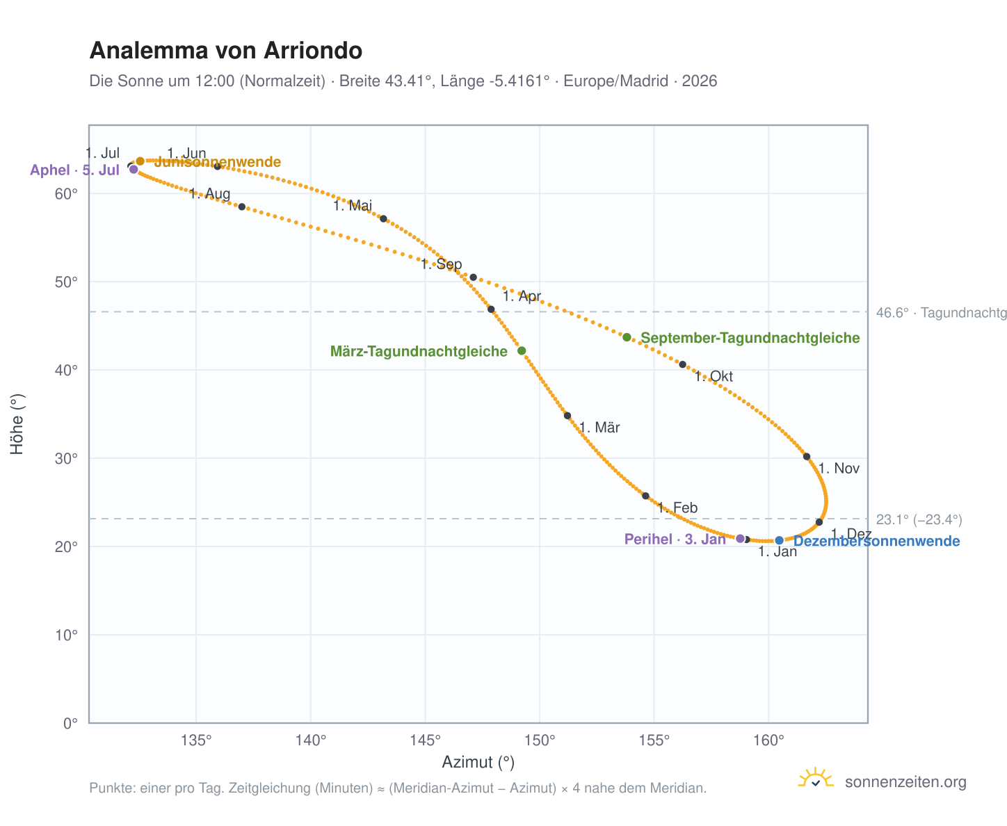 Analemma-Diagramm für Arriondo: die Sonne um 12:00 (Normalzeit) im Jahresverlauf