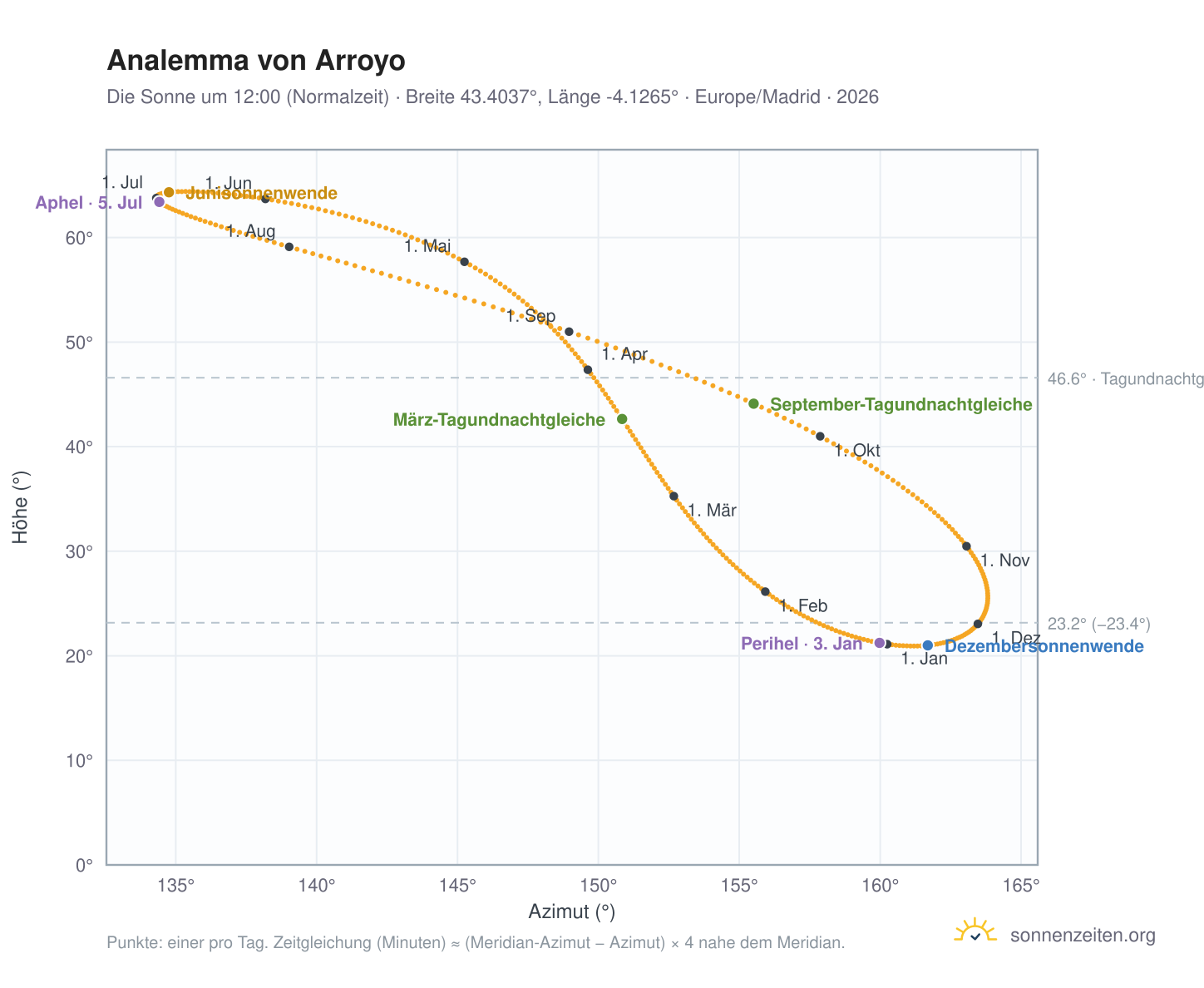 Analemma-Diagramm für Arroyo: die Sonne um 12:00 (Normalzeit) im Jahresverlauf