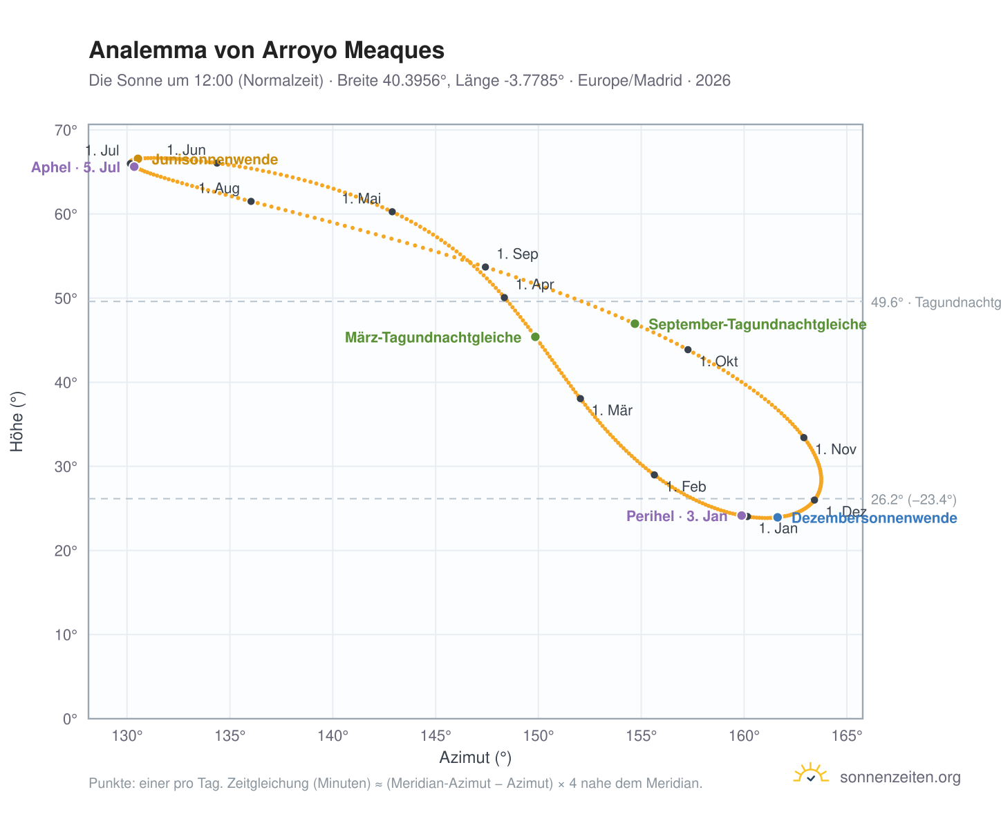 Analemma-Diagramm für Arroyo Meaques: die Sonne um 12:00 (Normalzeit) im Jahresverlauf