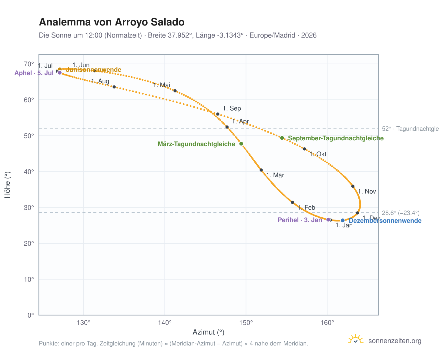 Analemma-Diagramm für Arroyo Salado: die Sonne um 12:00 (Normalzeit) im Jahresverlauf